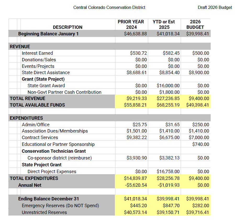 Draft budget for the Central CO Conservation Dist 2026